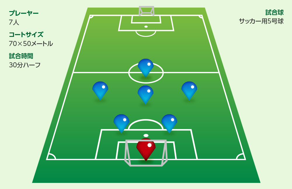 コート図(プレーヤ:7人、コートサイズ:70×50メートル、試合時間:30分ハーフ、試合球:サッカー用5号球